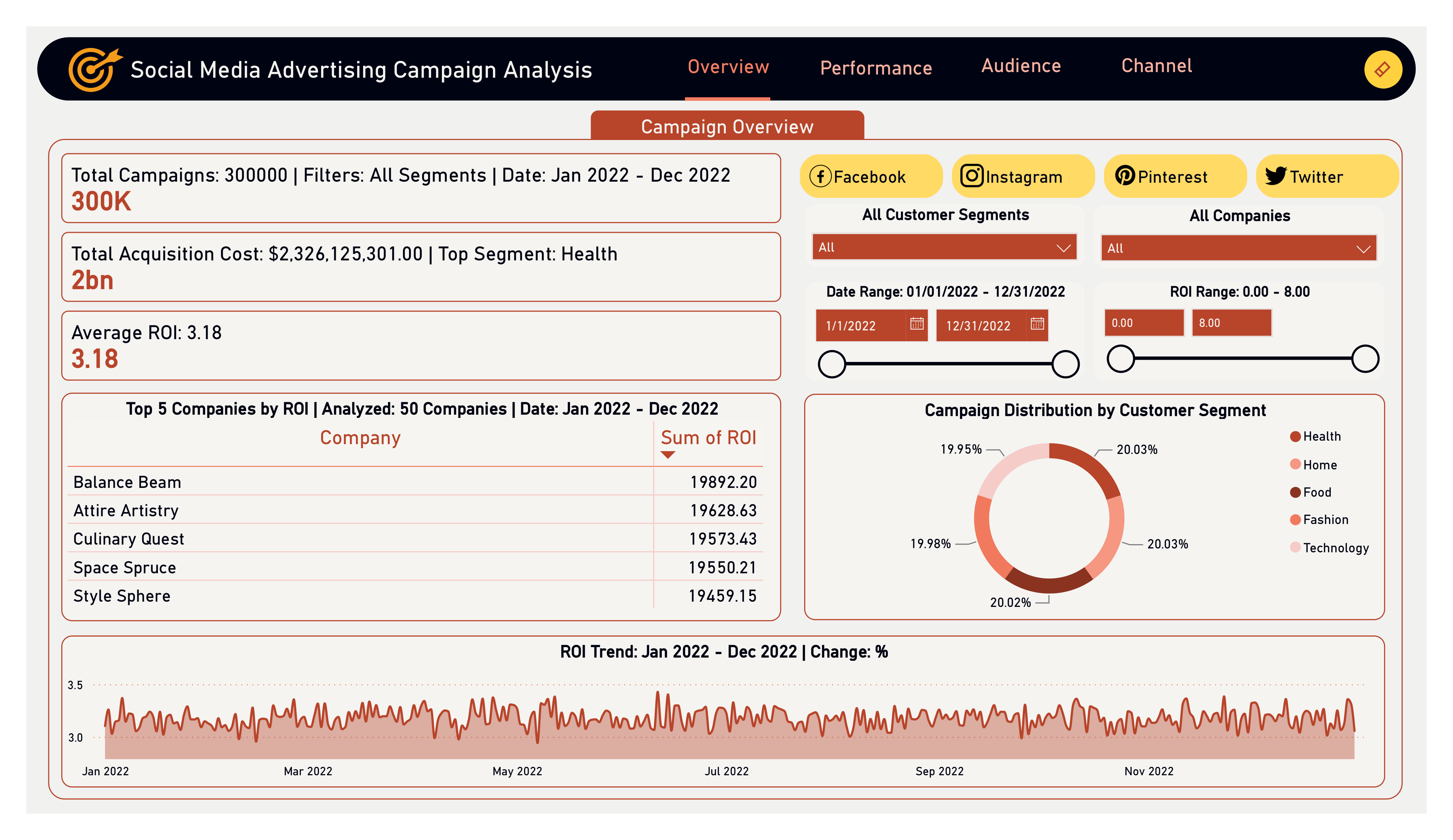 Social Media Advertising Dashboard