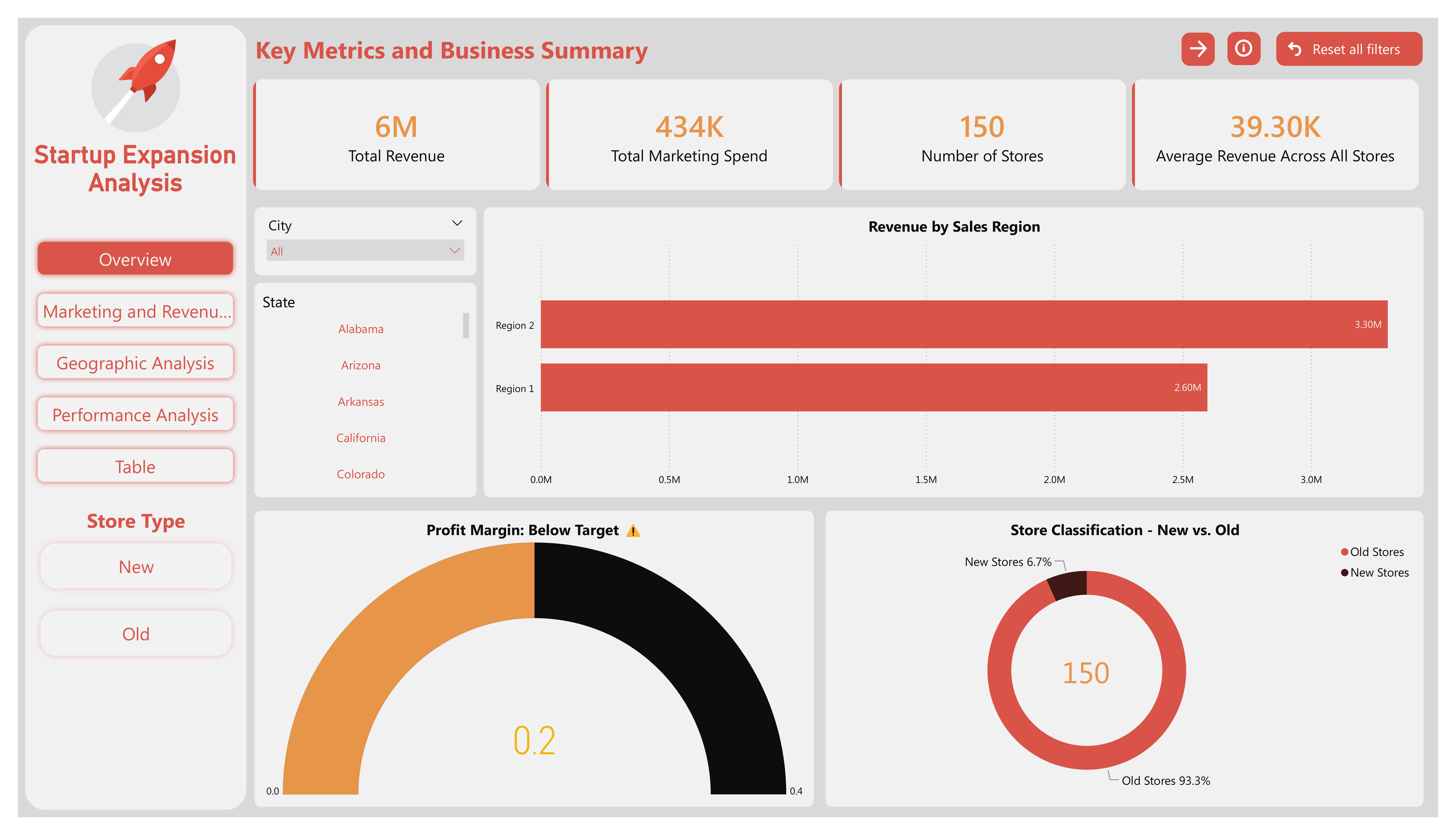 Startup Expansion Analysis Dashboard