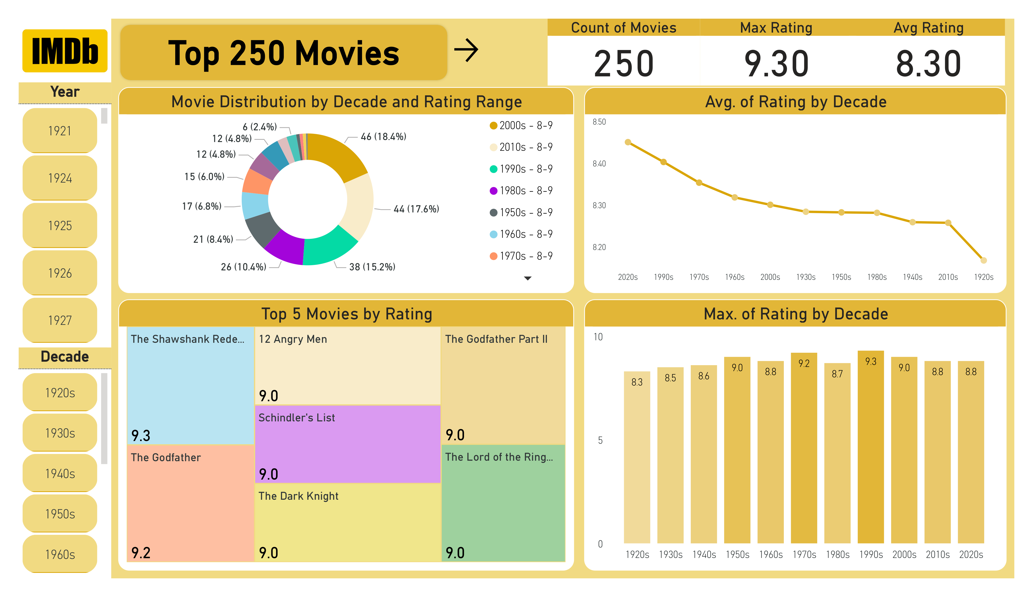 IMDB Top 250 Movies Dashboard