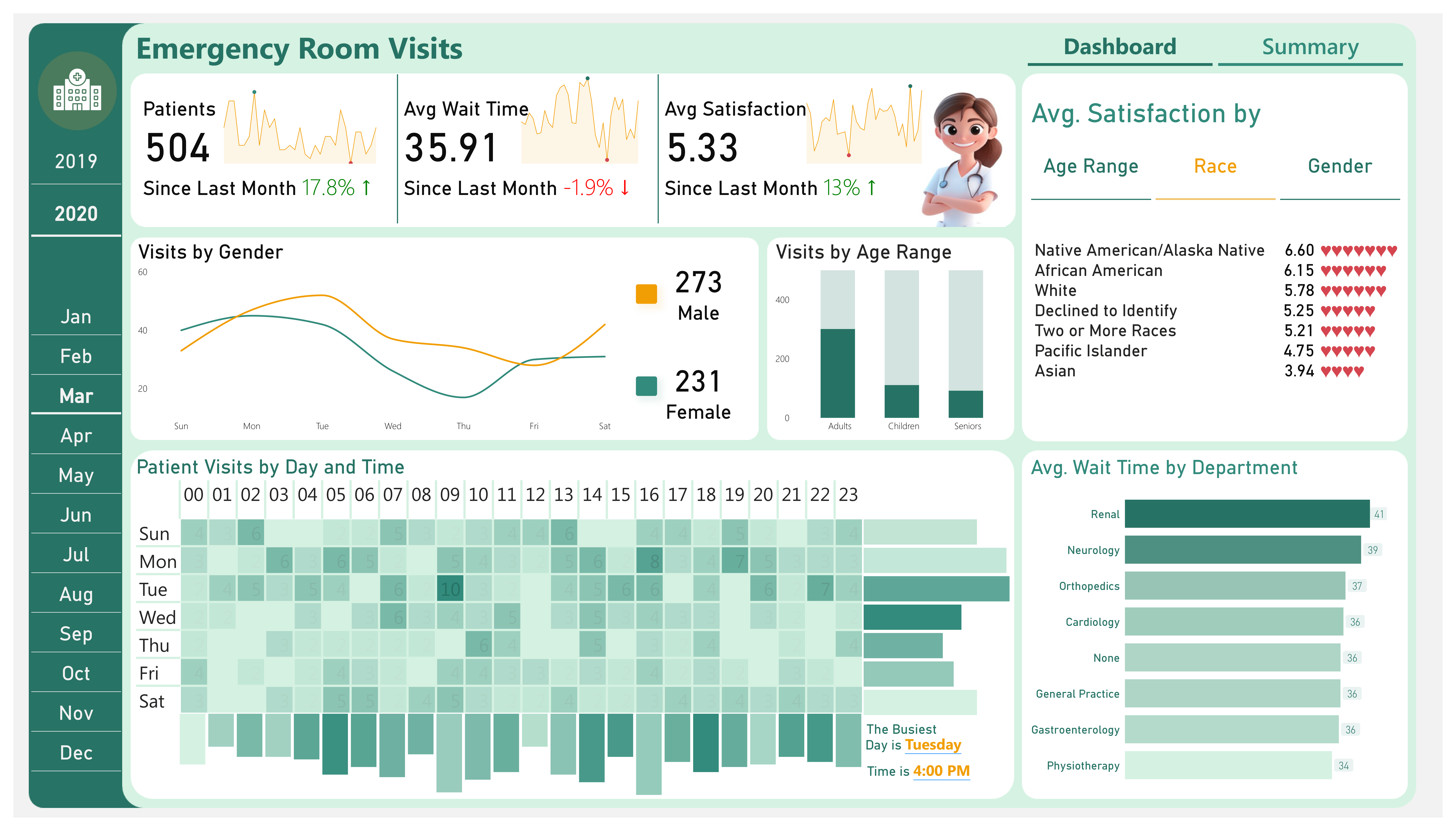 Emergency Room Dashboard