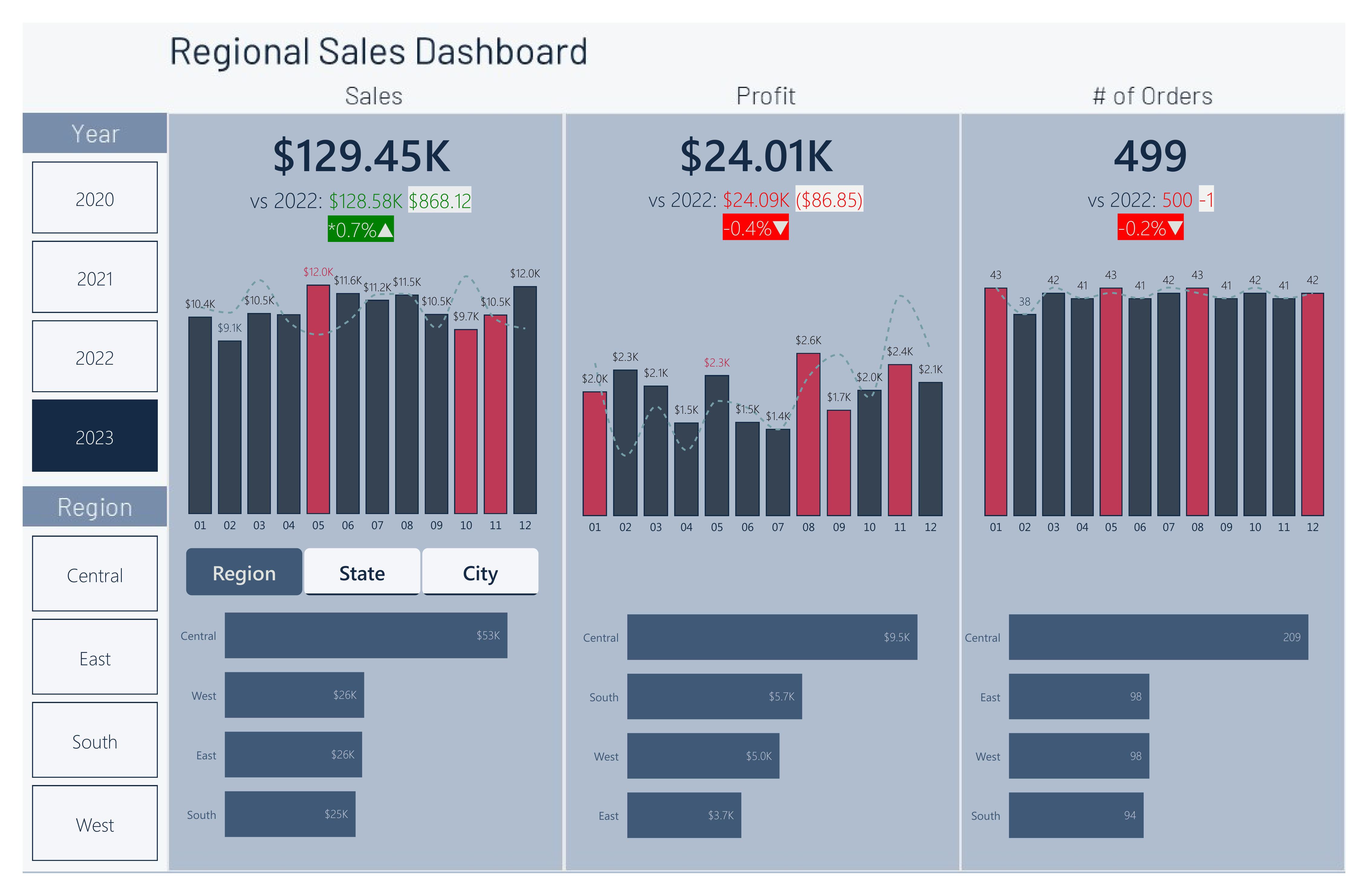 Regional Sales Dashboard